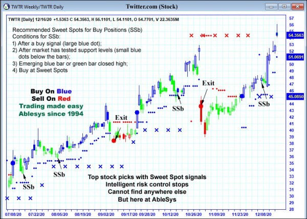 AbleTrend Trading Software TWTR chart