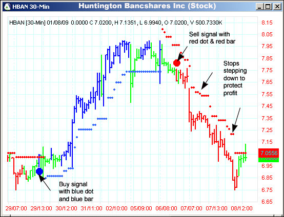 AbleTrend Trading Software HBAN chart