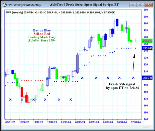 AbleTrend Trading Software PWR chart