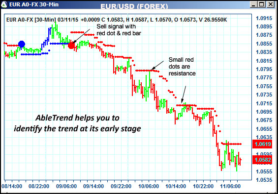 AbleTrend Trading Software EUR chart