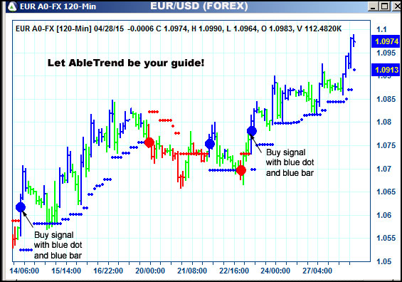 AbleTrend Trading Software EUR chart