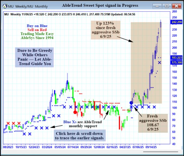 AbleTrend Trading Software MU chart
