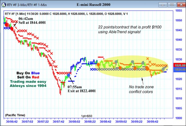 AbleTrend Trading Software RTY chart