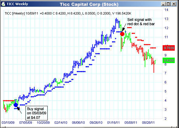 AbleTrend Trading Software TICC chart