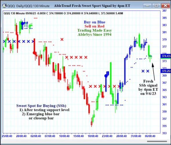 AbleTrend Trading Software QQQ chart