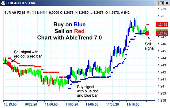 AbleTrend Trading Software EUR chart