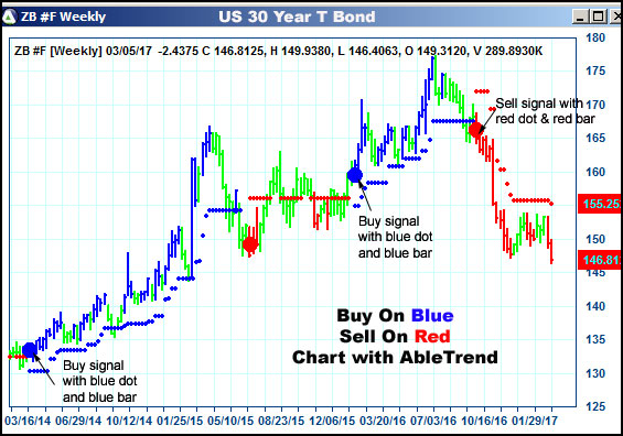 AbleTrend Trading Software ZB chart