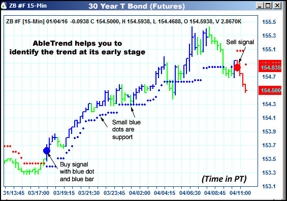 AbleTrend Trading Software ZB chart