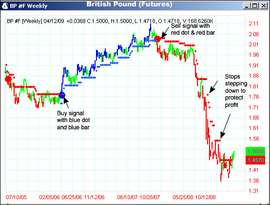 AbleTrend Trading Software BP #F chart