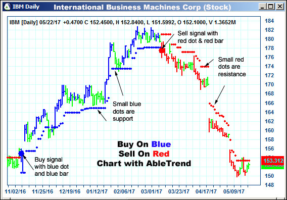 AbleTrend Trading Software IBM chart