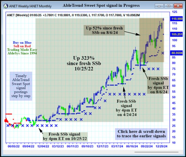 AbleTrend Trading Software ANET chart