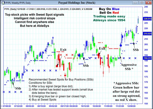 AbleTrend Trading Software PYPL chart