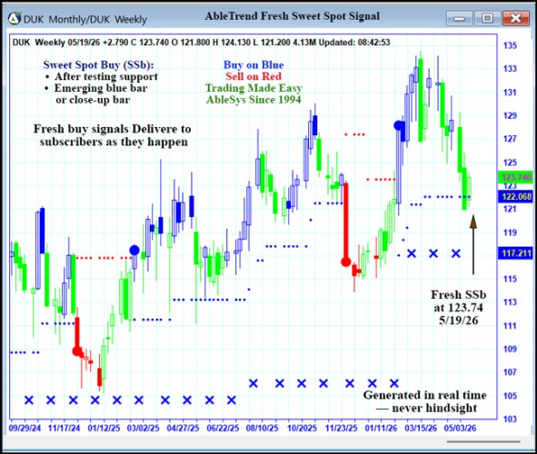 AbleTrend Trading Software DUK chart