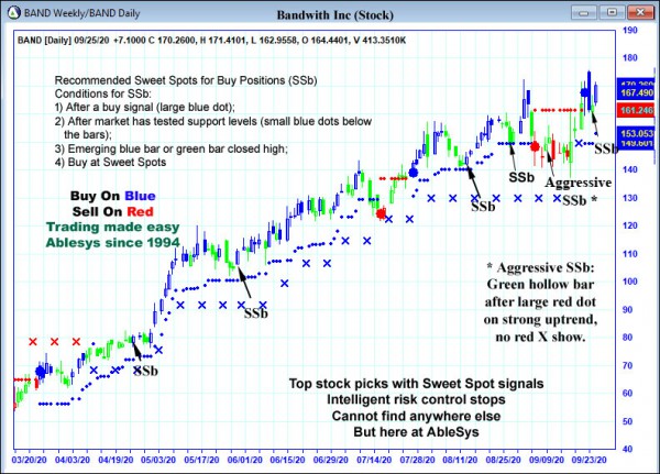 AbleTrend Trading Software BAND chart