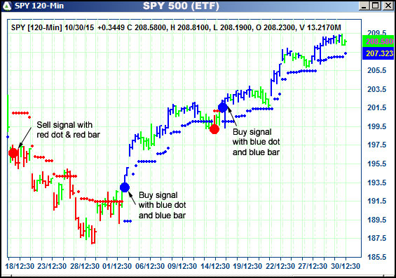 AbleTrend Trading Software SPY chart