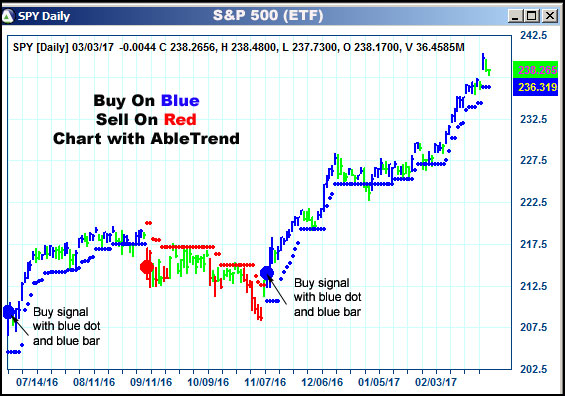 AbleTrend Trading Software SPY chart