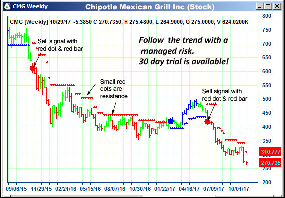 AbleTrend Trading Software CMG chart