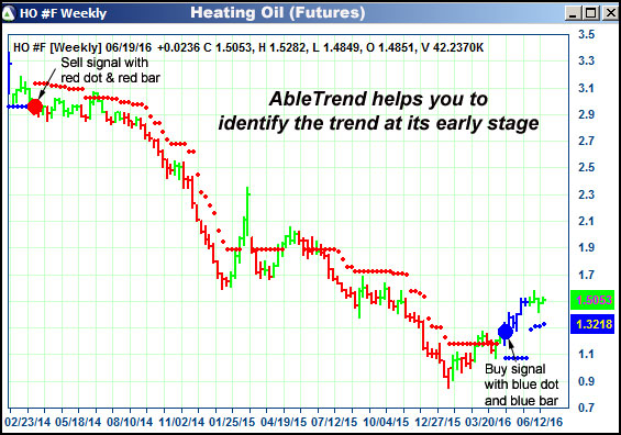 AbleTrend Trading Software HO chart