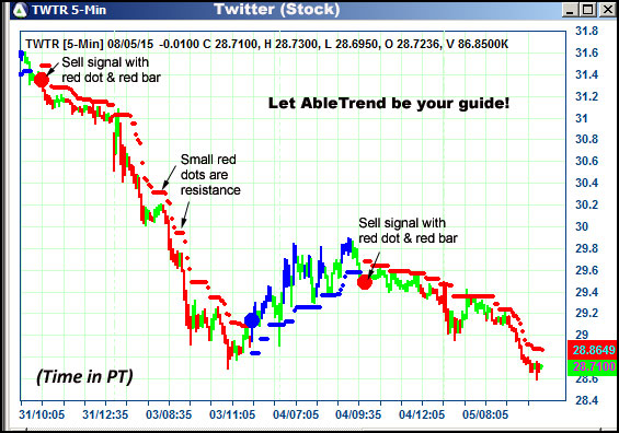 AbleTrend Trading Software TWTR chart