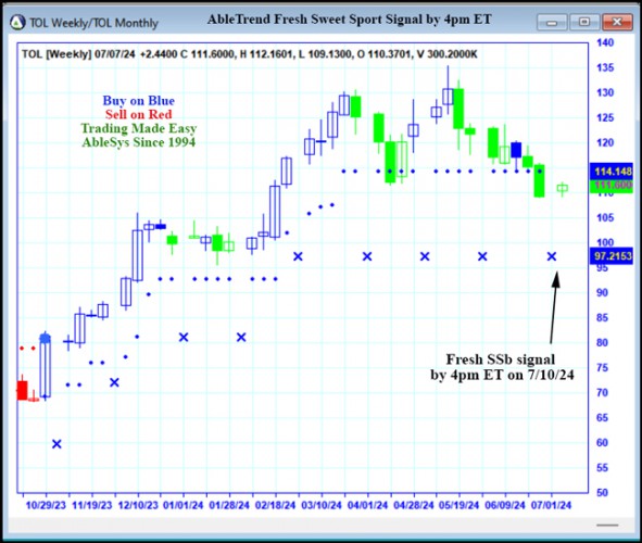 AbleTrend Trading Software TOL chart