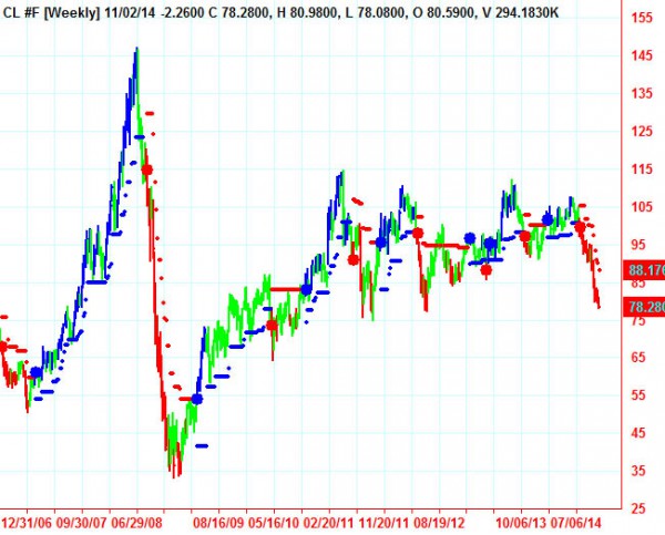 AbleTrend Trading Software CL chart