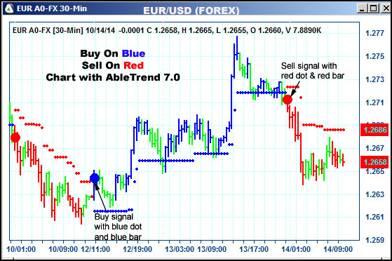 AbleTrend Trading Software EUR chart