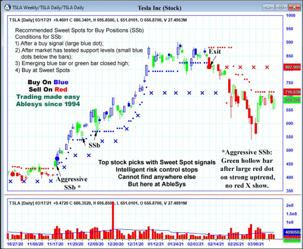 AbleTrend Trading Software TSLA chart