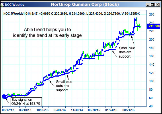 AbleTrend Trading Software NOC chart