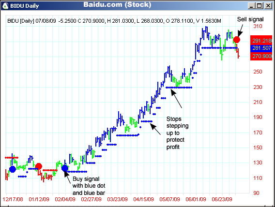 AbleTrend Trading Software BIDU chart