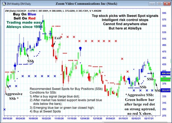 AbleTrend Trading Software ZM chart