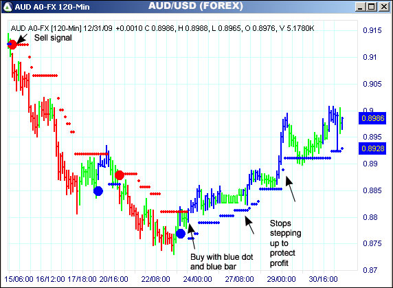 AbleTrend Trading Software AUD/USD chart