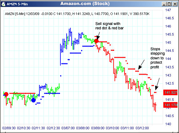 AbleTrend Trading Software AMZN chart