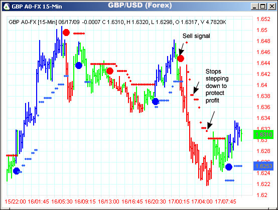 AbleTrend Trading Software GBP/USD chart