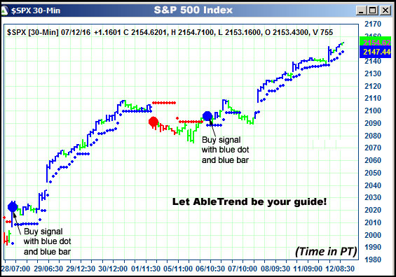 AbleTrend Trading Software $SPX chart