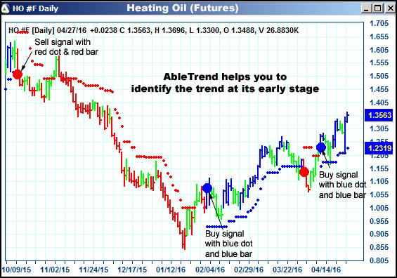 AbleTrend Trading Software HO chart