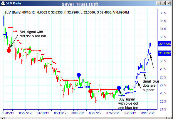 AbleTrend Trading Software SLV chart