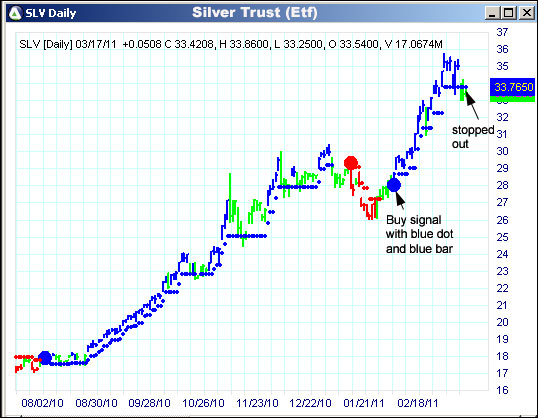 AbleTrend Trading Software SLV chart