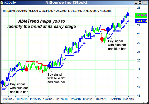 AbleTrend Trading Software NI chart