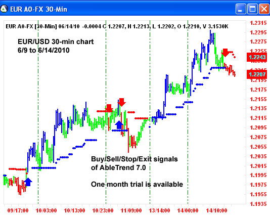 AbleTrend Trading Software EUR/USD chart