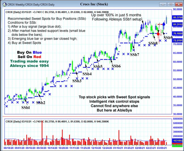 AbleTrend Trading Software CROX chart