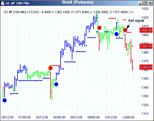 AbleTrend Trading Software GC chart