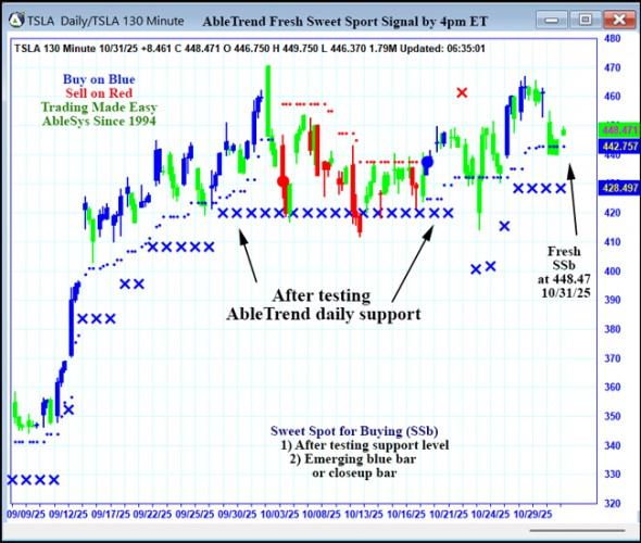 AbleTrend Trading Software TSLA chart