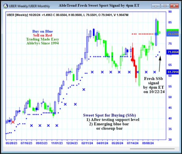 AbleTrend Trading Software UBER chart