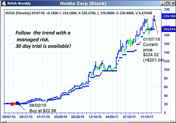 AbleTrend Trading Software NVDA chart