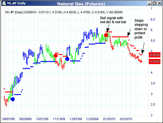 AbleTrend Trading Software NG chart