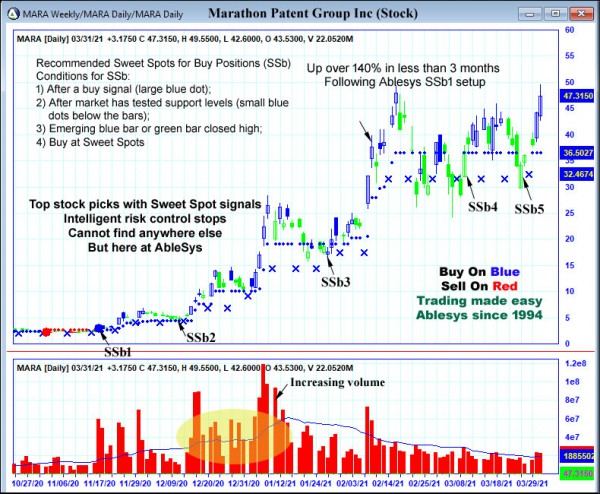 AbleTrend Trading Software MARA chart