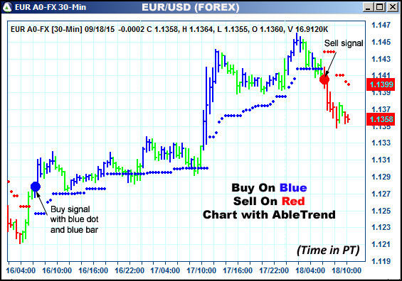 AbleTrend Trading Software EUR chart