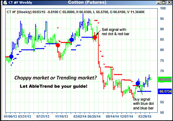 AbleTrend Trading Software CT chart