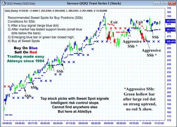 AbleTrend Trading Software QQQ chart