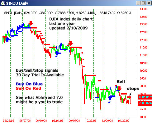 AbleTrend Trading Software $INDU chart